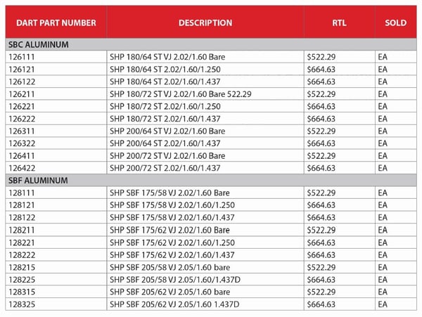 Dart SHP Data